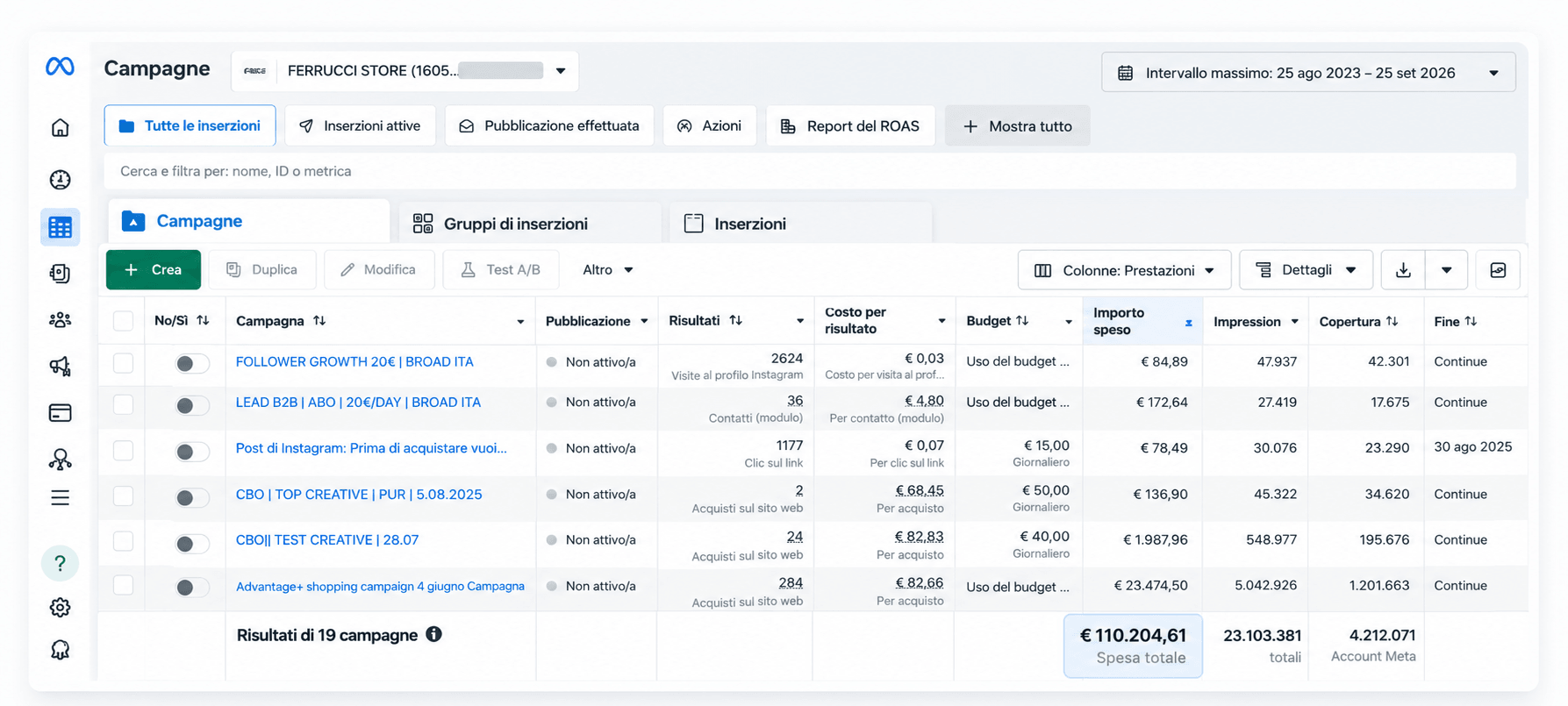 Ferrucci Store Meta Ads campaign table: €110,204.61 total spend across 19 campaigns, 23,103,381 impressions